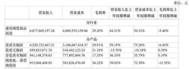 Q1净利大降257%!蒙娜丽莎成本销售同时承压 工程渠道坏账风险凸显?