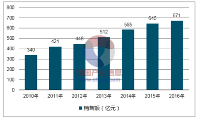 2017年中国建筑陶瓷行业概括及发展情况和前景分析【图】